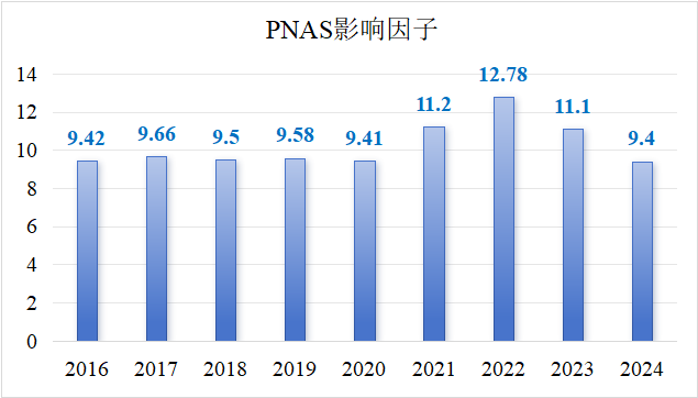 PNAS最新影响因子及其观点论述解析